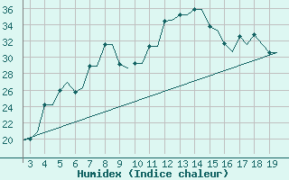 Courbe de l'humidex pour Alexandroupoli Airport