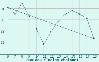 Courbe de l'humidex pour Ordu