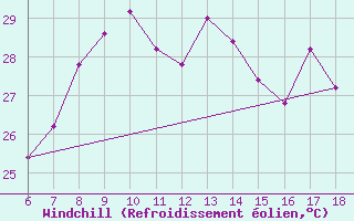 Courbe du refroidissement olien pour Termoli