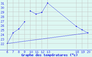 Courbe de tempratures pour Makarska