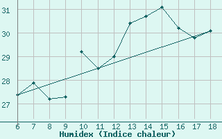 Courbe de l'humidex pour Torino / Bric Della Croce