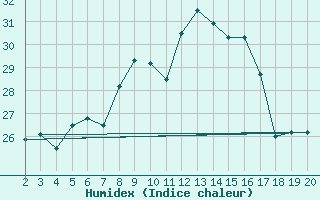 Courbe de l'humidex pour Chios Airport