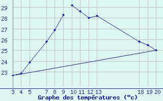 Courbe de tempratures pour Dubrovnik / Gorica