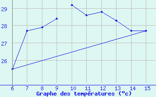 Courbe de tempratures pour Yesilirmak