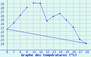 Courbe de tempratures pour Agri