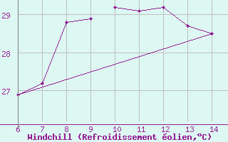 Courbe du refroidissement olien pour Yesilirmak