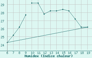 Courbe de l'humidex pour Casablanca