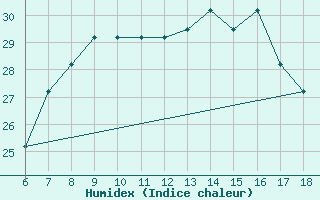 Courbe de l'humidex pour Albenga