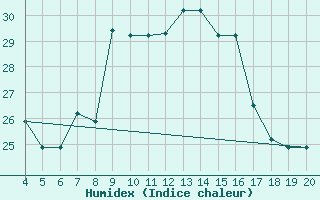 Courbe de l'humidex pour Kefalhnia Airport