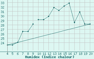 Courbe de l'humidex pour Aviano