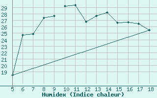 Courbe de l'humidex pour Latina