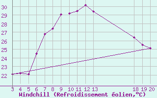 Courbe du refroidissement olien pour Komiza