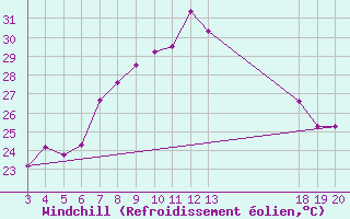 Courbe du refroidissement olien pour Komiza
