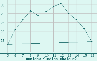 Courbe de l'humidex pour Ismailia