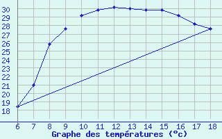 Courbe de tempratures pour Passo Dei Giovi