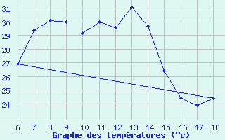 Courbe de tempratures pour Cankiri