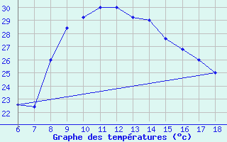 Courbe de tempratures pour Cap Mele (It)