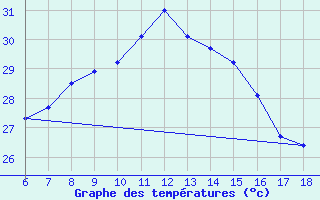 Courbe de tempratures pour Kas