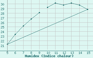 Courbe de l'humidex pour Ismailia