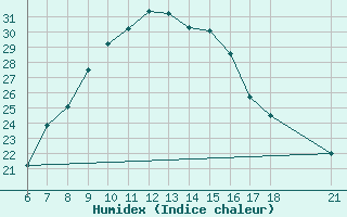 Courbe de l'humidex pour Aksehir