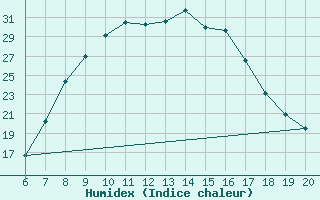 Courbe de l'humidex pour Tuzla