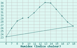 Courbe de l'humidex pour Cap Mele (It)