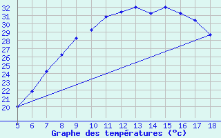 Courbe de tempratures pour Viterbo