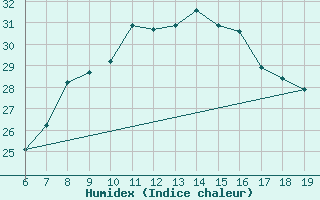 Courbe de l'humidex pour Casablanca