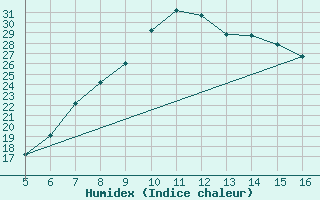 Courbe de l'humidex pour Ismailia