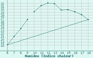 Courbe de l'humidex pour Ferrara