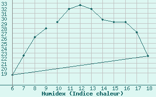 Courbe de l'humidex pour Ferrara