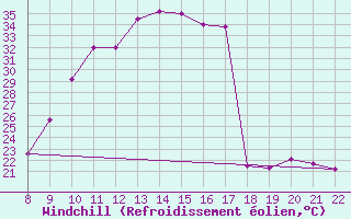 Courbe du refroidissement olien pour Trets (13)