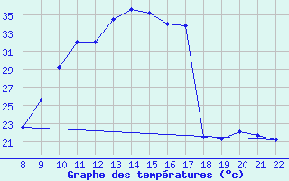 Courbe de tempratures pour Trets (13)