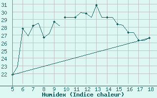 Courbe de l'humidex pour Murcia / Alcantarilla