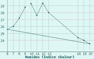 Courbe de l'humidex pour Lastovo