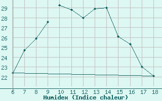 Courbe de l'humidex pour Bolu