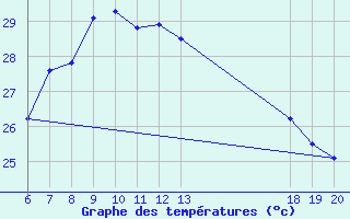 Courbe de tempratures pour Komiza