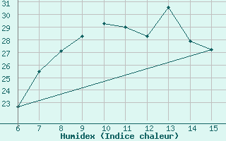 Courbe de l'humidex pour Kas