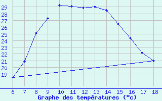 Courbe de tempratures pour Ardahan