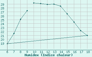 Courbe de l'humidex pour Ardahan