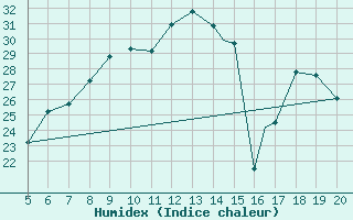 Courbe de l'humidex pour Viterbo