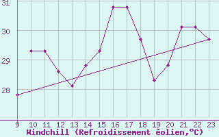 Courbe du refroidissement olien pour le bateau ELDMMXN