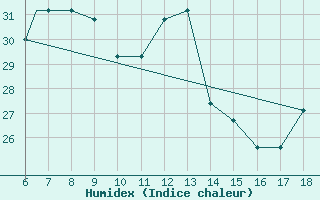 Courbe de l'humidex pour Piacenza