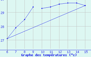 Courbe de tempratures pour Inebolu