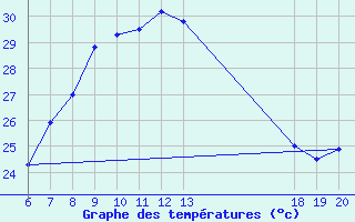 Courbe de tempratures pour Makarska