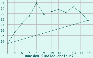 Courbe de l'humidex pour Ismailia