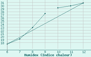 Courbe de l'humidex pour Sarzana / Luni