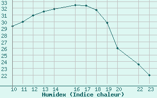 Courbe de l'humidex pour Herrera del Duque