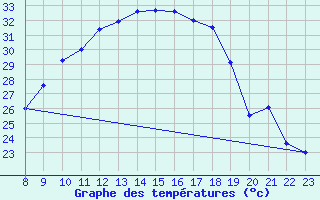 Courbe de tempratures pour Fribourg (All)