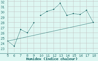 Courbe de l'humidex pour Viterbo